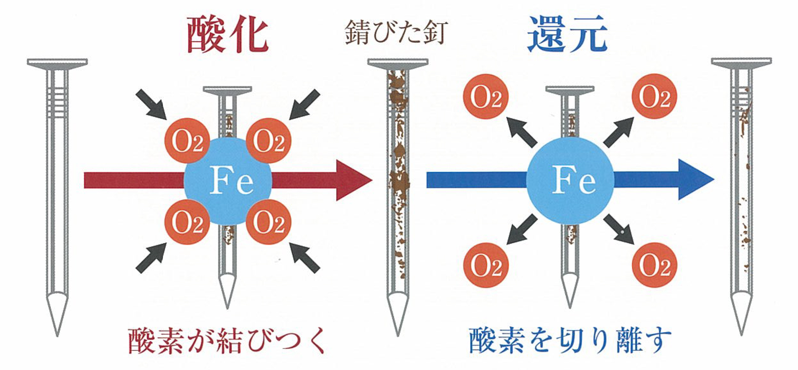 還元のイメージ図